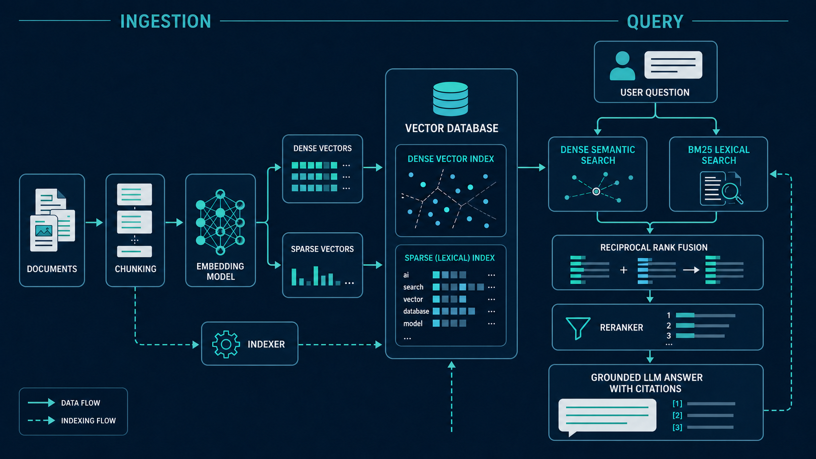 Vector database ingestion, hybrid search, and RAG architecture